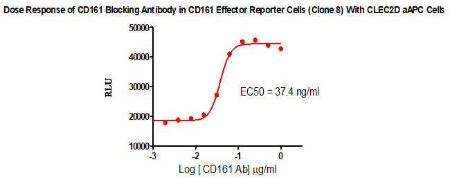 CD161 Effector Reporter Cell_药靶模型_南京科佰生物科技有限公司