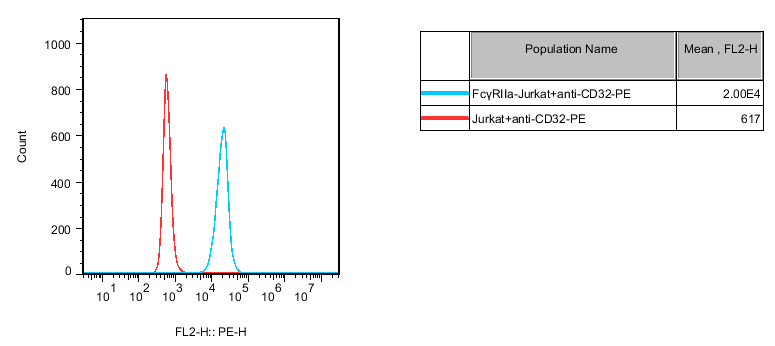 ADCP Bioassay Effector Cell FcγRIIa (R variant) -NFAT/Jurkat_药靶模型_南京科佰 ...