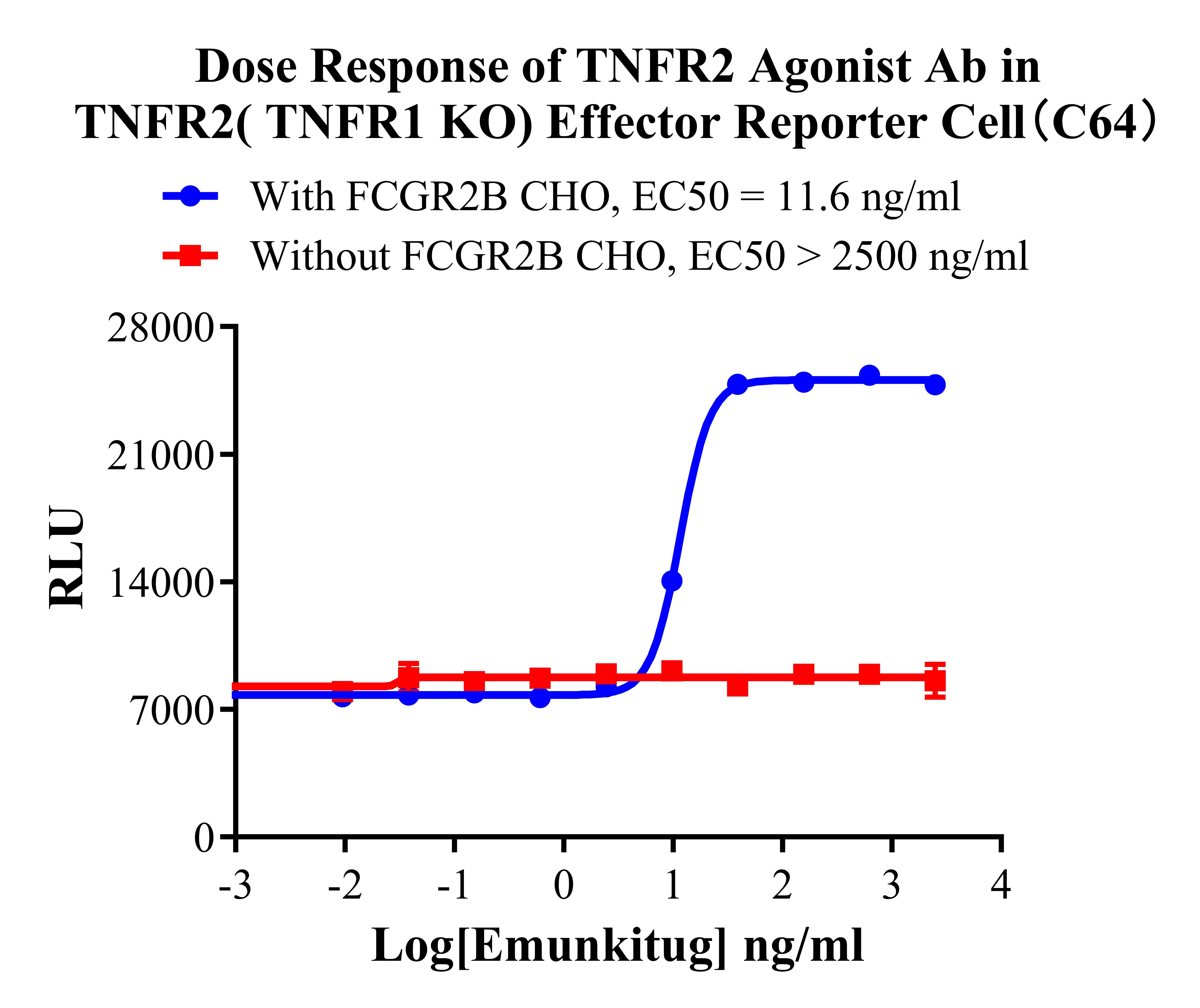 Jurkat E6.1 Human TNFR2(TNFR1 KO)  Effector Reporter Cell