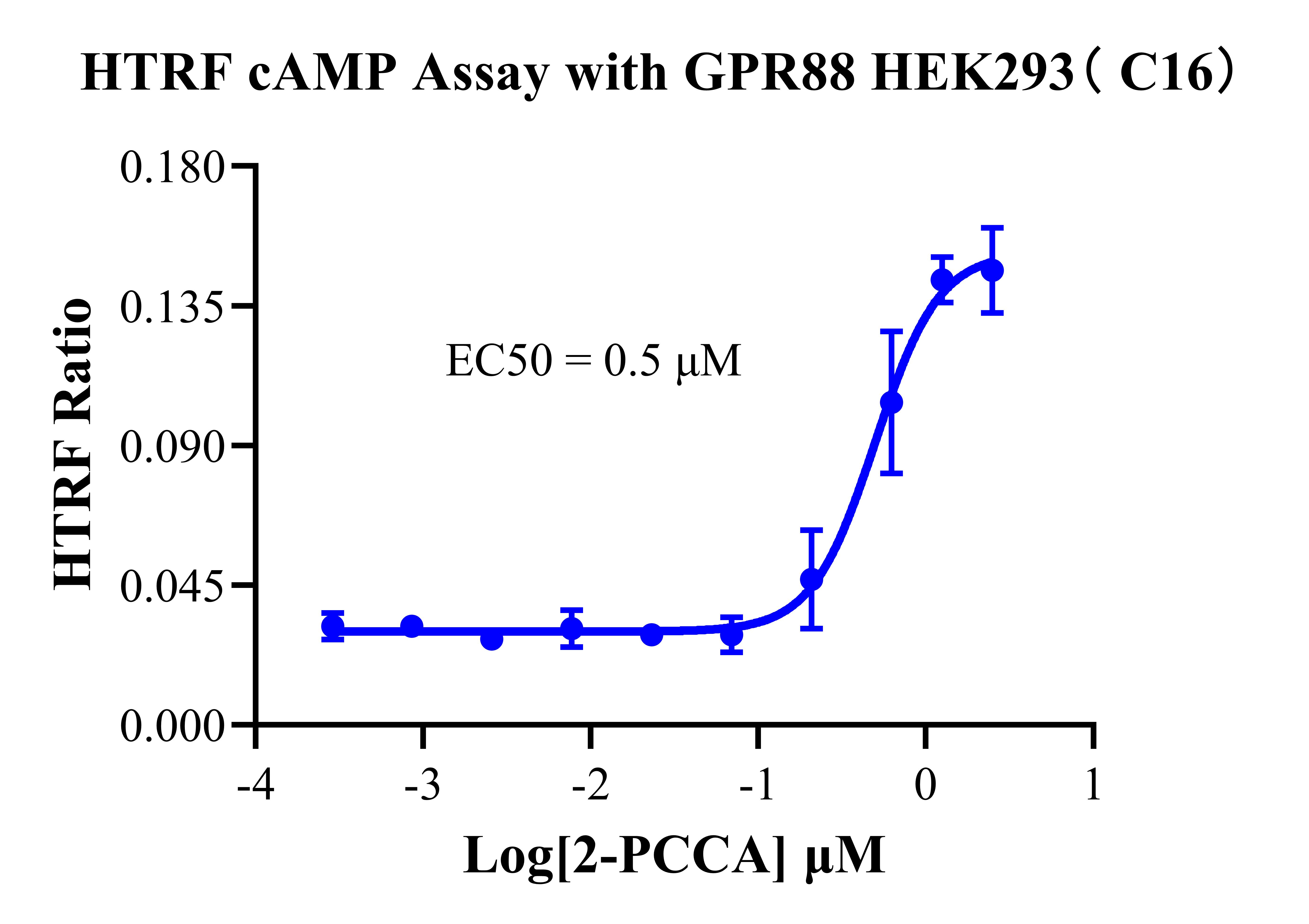 HEK293 Human GPR88 Cell Line 