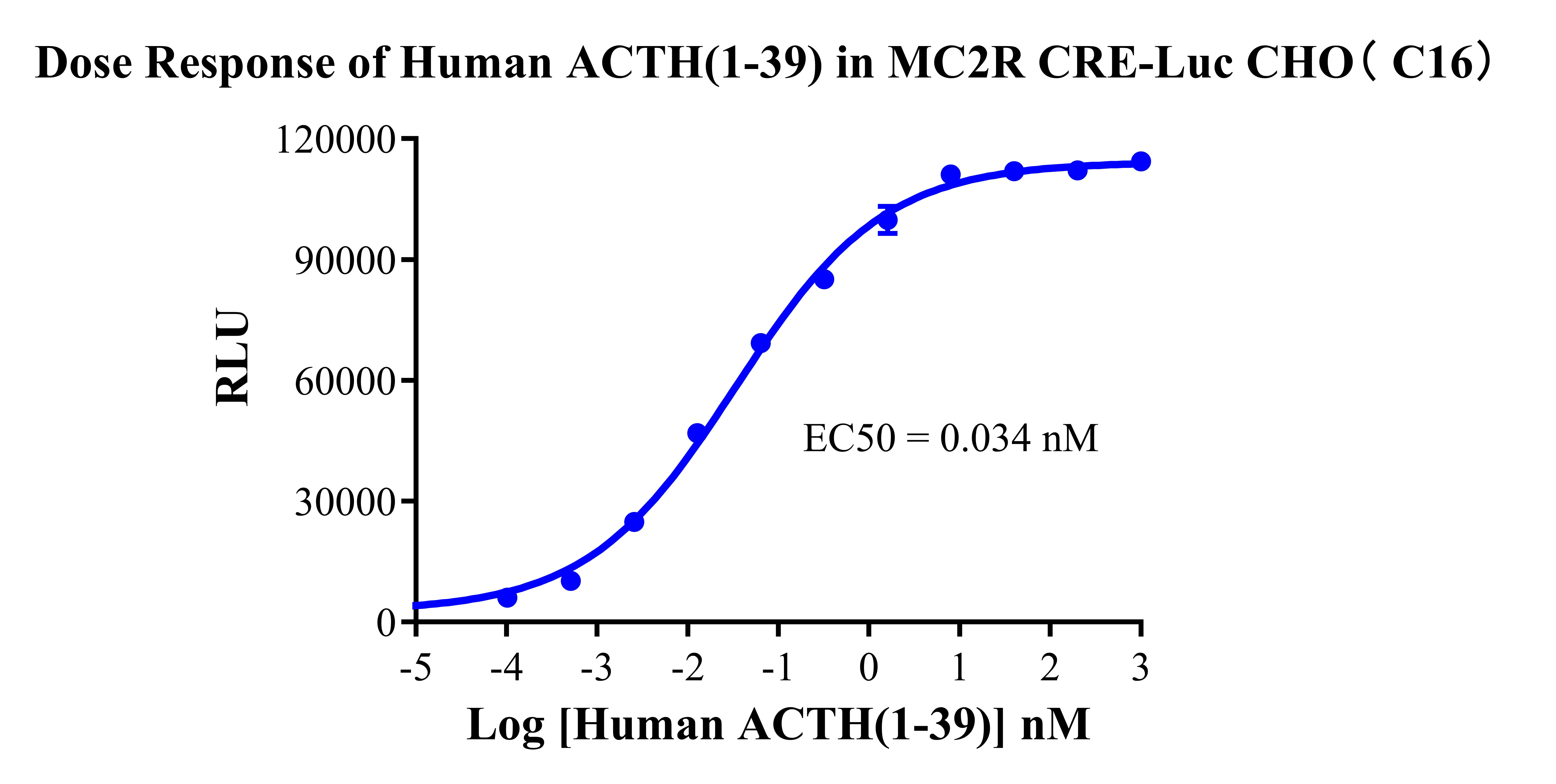 CHO-K1 Human MC2R CRE-Luc Cell Line 